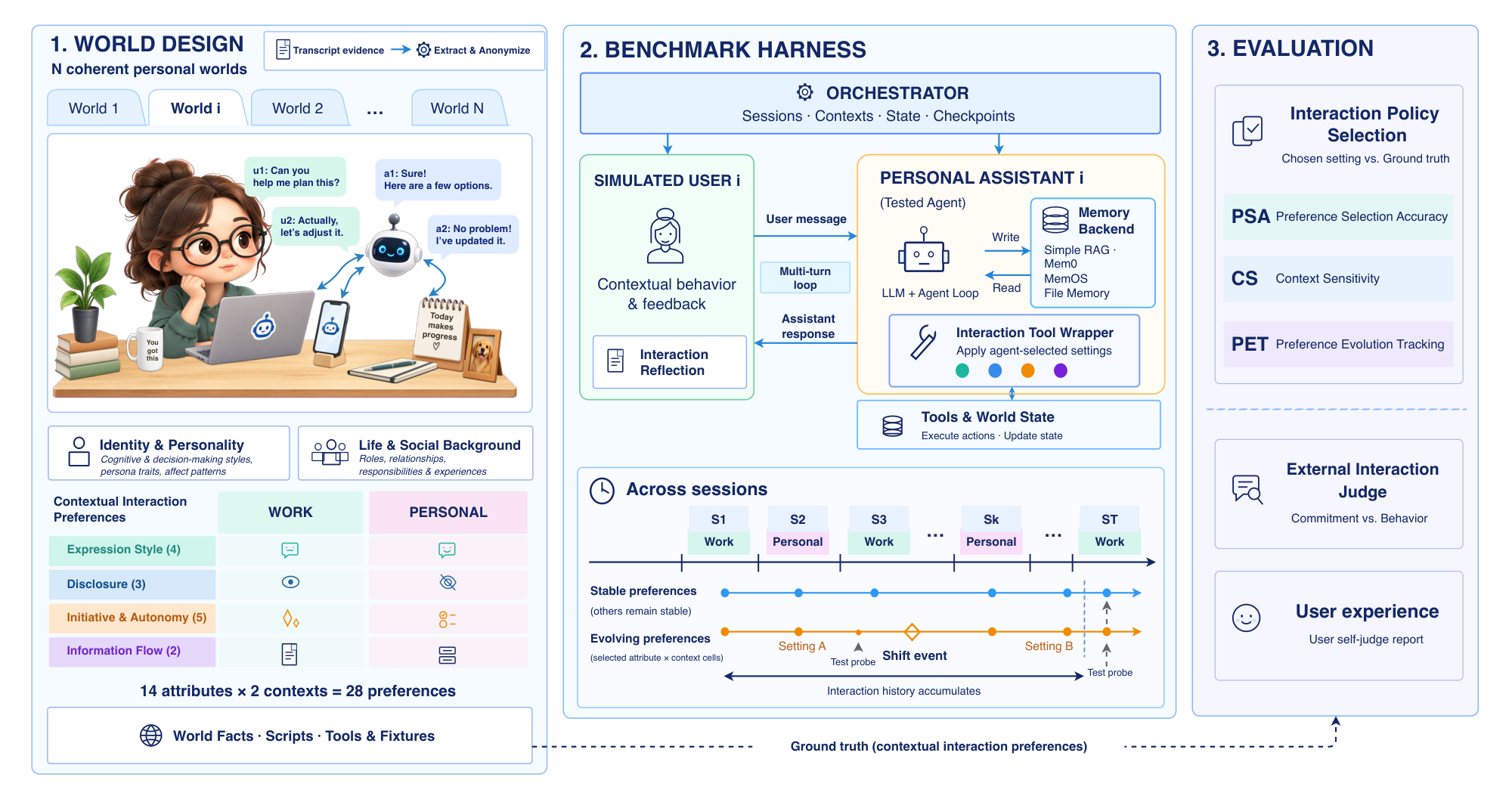 Overview of MemPABench: world design, benchmark harness, and evaluation